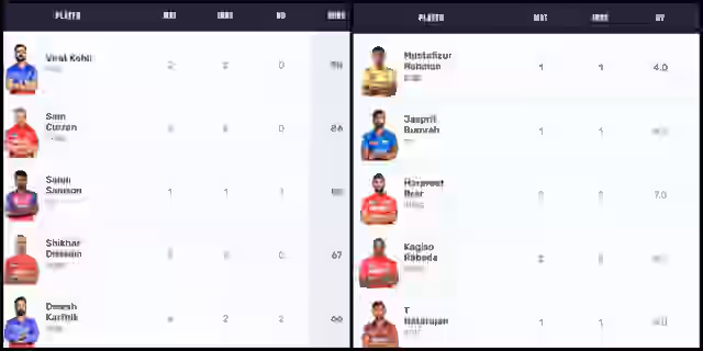 Image for IPL 2024 Most Runs and Most Wickets: Virat Kohli Takes Orange Cap With Match-Winning Performance | Full Orange Cap and Purple Cap List IPL 2024