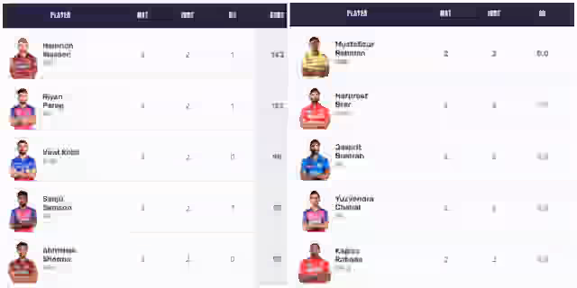 Image for TATA IPL Orange Cap, Purple Cap Stats | Chahal Inching Close to Purple Cap | Full List Updated After RR vs DC on March 28