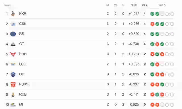 Image for Latest Points Table IPL 2024 after DC vs CSK Updated [1 April], DC defeats CSK, Updated Team Ranking IPL 2024