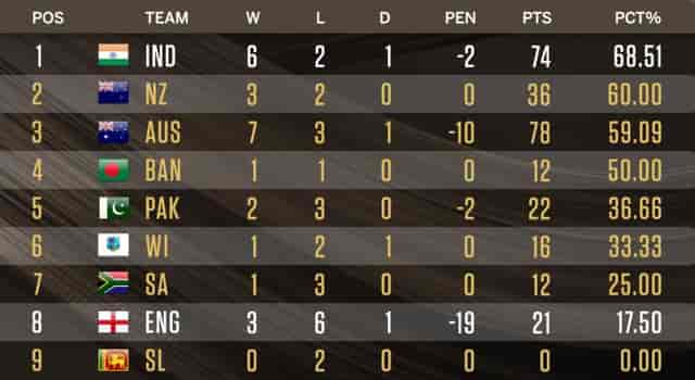 Image for ICC WTC Points Table Updated after IND vs ENG 5th Test | India Cemented The Top Position | ICC World Test Championship 2023-25