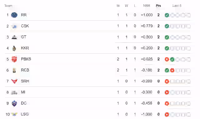 Image for TATA IPL Points Table Latest Updated | IPL 2024 Points Table after RCB vs PBKS on March 26, Latest Standings IPL 2024