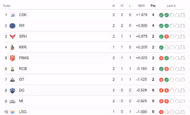Image for TATA IPL Points Table Latest Updated after RR vs DC [29 March]| IPL 2024 Points Table| Indian Premier League