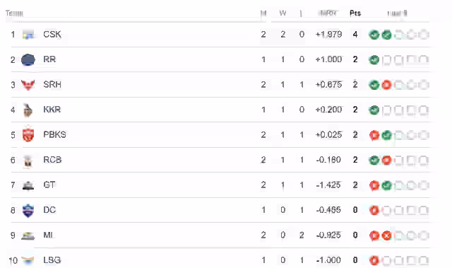 Image for TATA IPL Points Table Latest Updated | IPL 2024 Points Table after SRH vs MI | Indian Premier League