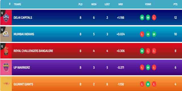 Image for Latest WPL Points Table 2024, Top-3 Playoff Teams Qualified, Match 20, Highest Run-Getters, Highest Wicket-Takers Updated List