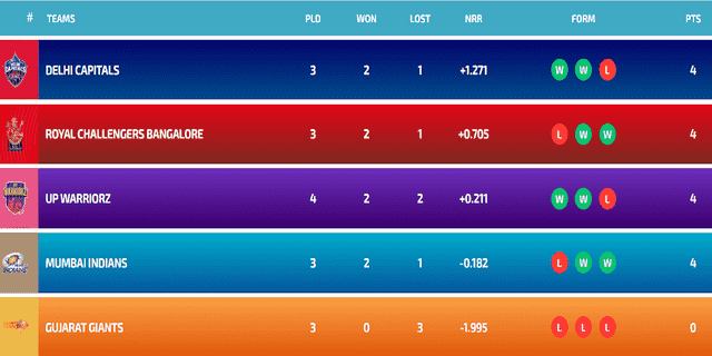 Image for WPL 2024 Points Table, Orange Cap, Purple Cap Updated on 2nd February after UPW vs GG | WPL Full Standings 2024