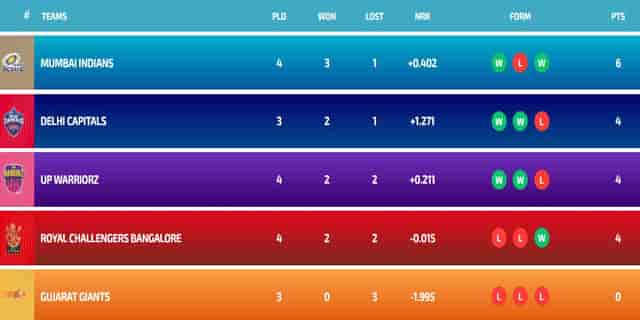 Image for Latest WPL Points Table 2024, Updated Standings after RCB vs MI, Match 9 ? Highest Run-Getters, Highest Wicket Takers Updated List