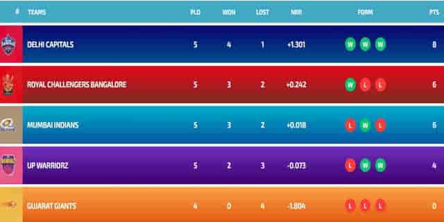 Image for Latest WPL Points Table 2024, Updated Standings after Mumbai Indians vs Delhi Capitals, Match 12, Most Runs, Most Wickets Updated List