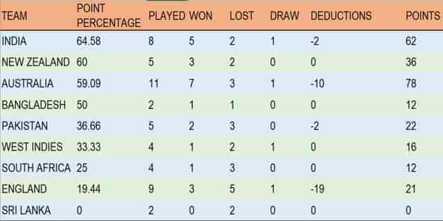 Image for ICC WTC Points Table Updated before IND vs ENG 5th Test | Can India Consolidate Their First Spot? | ICC World Test Championship 2023-25