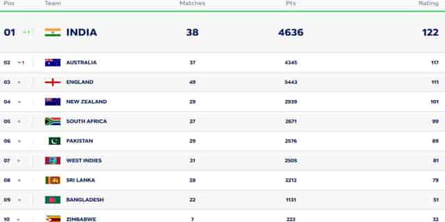 Image for ICC Men?s Test Team Rankings After IND vs ENG Test Series | India Claim the TOP Spot| Full Men?s Test Team Standings