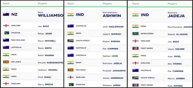 Image for ICC Test Player Rankings (Rank 1 to 10) Updated on 13 March; Ashwin Reclaims Top Spot and Jaiswal Into TOP 10| Full ICC Men?s Test Player Standings