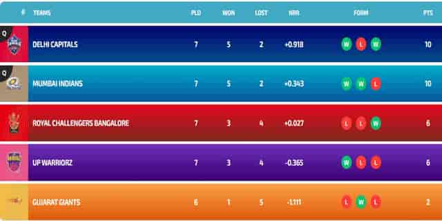 Image for Latest WPL Points Table 2024, Updated Standings after DC vs RCB, Match 17