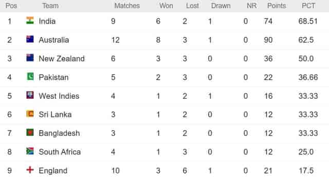 Image for ICC WTC Points Table Updated After BAN vs SL 1st Test on 25 March| Sri Lanka Defeated Bangladesh by 328 runs | Full World Test Championship Standings