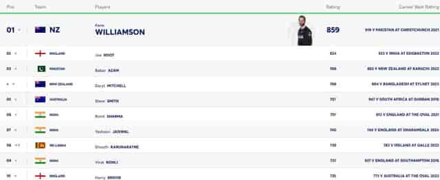 Image for ICC Men?s Test Player Rankings After BAN vs SL Test Series | Full Men?s Test Player Standings