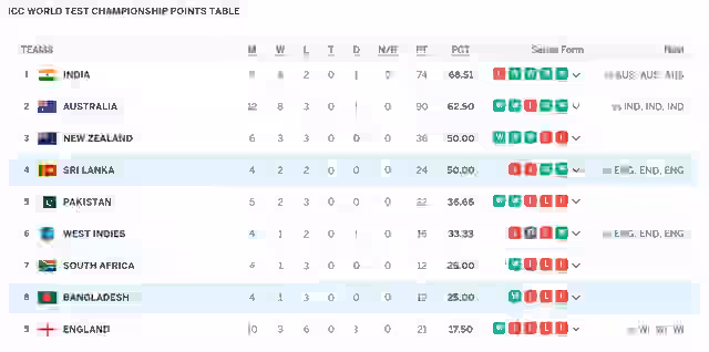 Image for ICC WTC Points Table Updated After SL vs BAN 2nd Test 2024| Sri Lanka Climb to 4th SPOT | ICC World Test Championship 2023-25 Standings