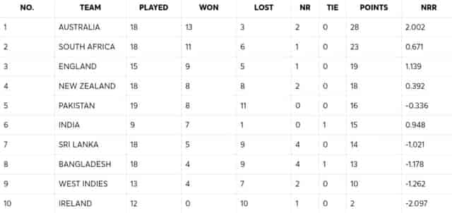 Image for ICC Women's Championship Standings 2022-25 After Pakistan Women vs West Indies Women 1st ODI