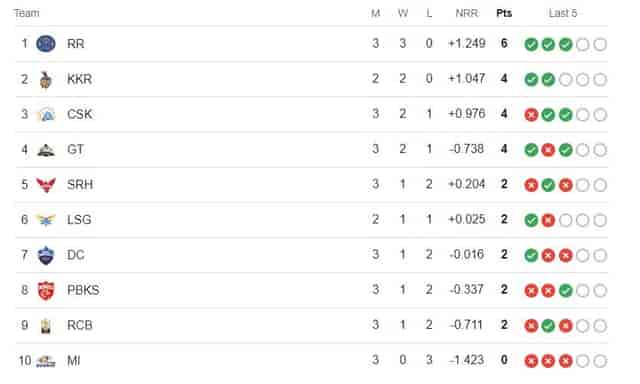 Image for Latest Points Table IPL 2024 after MI vs RR Updated [2 April], RR defeats MI, Updated Team Ranking IPL 2024