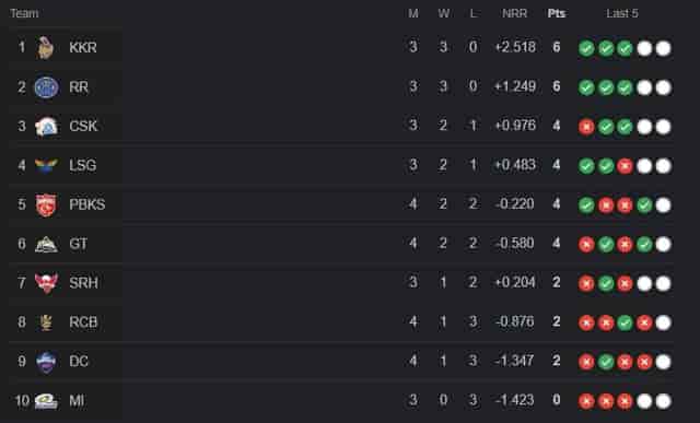 Image for IPL 2024 Updated Points Table: Punjab Kings Jump to FIFTH Position of IPL 2024 Rankings