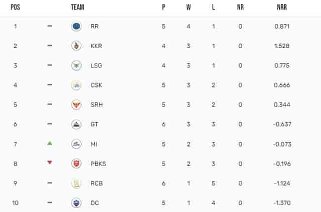 Image for IPL 2024 Points Table: RCB got its sixth defeat of the season