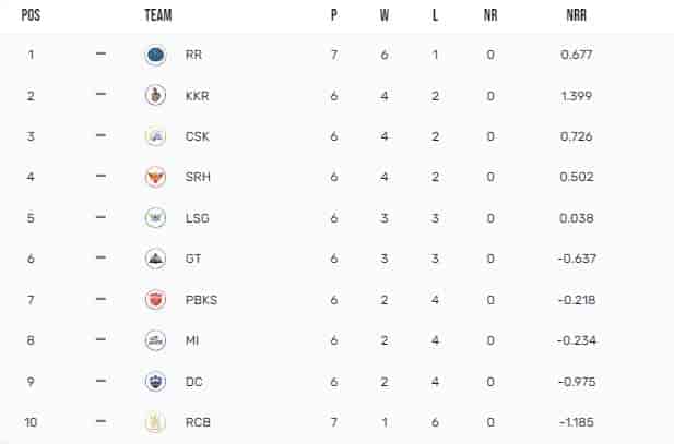 Image for IPL Points Table 2024 Updated [April 17], Most Runs, Most Wickets by a player after KKR vs RR| Full IPL 2024 Points Table