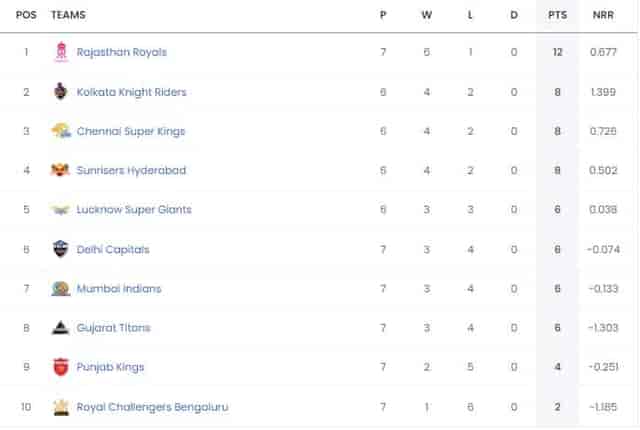 Image for IPL Points Table 2024 Updated [April 19], Most Runs, Most Wickets by a player after MI vs PBKS| Full IPL 2024?Points?Table