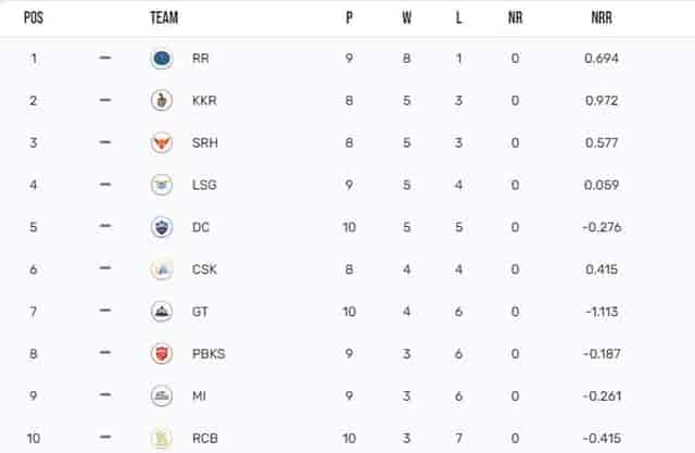 Image for IPL Points Table (Updated) On 28 April, RCB still alive in the tournament. RCB beat GT by seven wickets