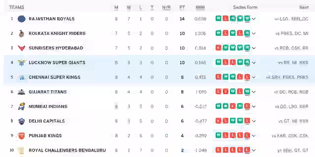 Image for IPL 2024 Points Table after CSK vs LSG [April 24]: Team?s Standings after Chennai Super Kings vs Lucknow Super Giants