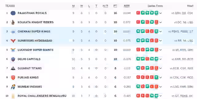 Image for IPL 2024 Points Table [Updated] CSK vs SRH - April 29: IPL Team?s Standings after Chennai Super Kings vs Sunrisers Hyderabad