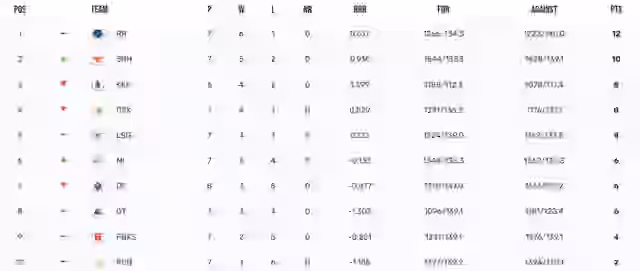 Image for IPL Points Table 2024 Updated [April 21], Most Runs, Most Wickets by a player after DC vs SRH| Full IPL 2024 Points Table