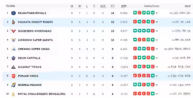 Image for IPL 2024 Points Table after KKR vs PBKS [April 27]: Team?s Standings after Kolkata Knight Riders vs Punjab Kings