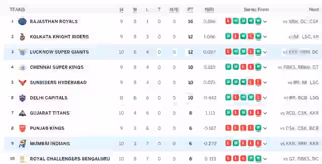 Image for IPL 2024 Points Table after LSG vs MI [April 24]: Updated Team Standings after Lucknow Super Giants vs Mumbai Indians