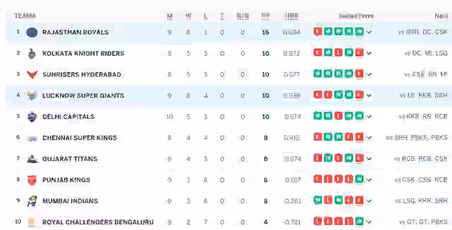Image for IPL Points Table (Updated) On 28 April, RR Bossed LSG, DC defeated MI in The Last Ball Thriller