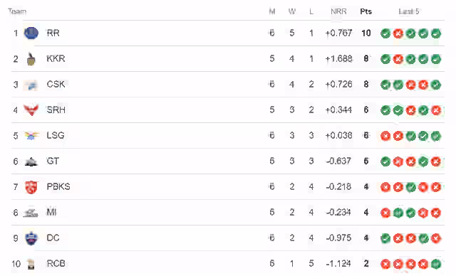 Image for IPL 2024 Points Table: Team?s Standings after Mumbai Indians vs Chennai Super Kings