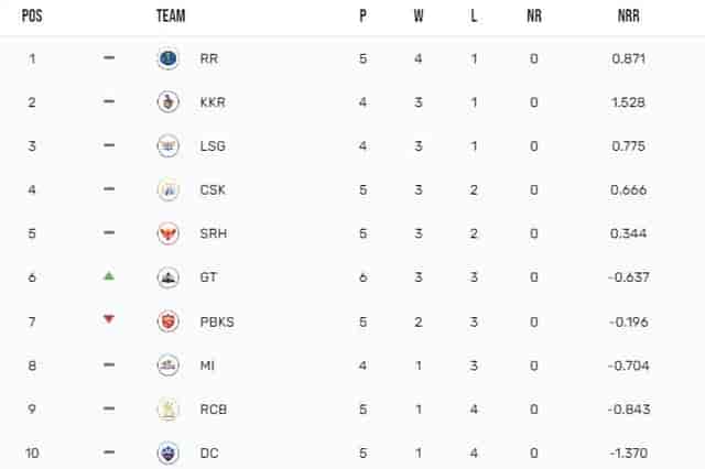 Image for IPL 2024 Points Table: Team's Standings after Rajasthan Royals vs Gujarat Titans