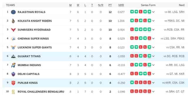 Image for IPL Points Table 2024 (Updated), Orange Cap, Purple Cap Full Lists After GT vs PBKS