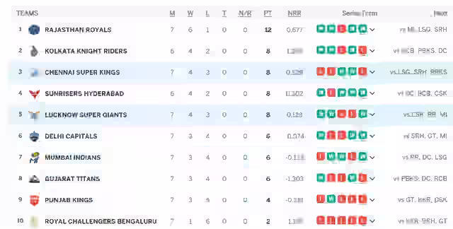 Image for IPL Points Table 2024 Updated [April 20], Most Runs, Most Wickets by a player after CSK vs LSG| Full IPL 2024 Points Table
