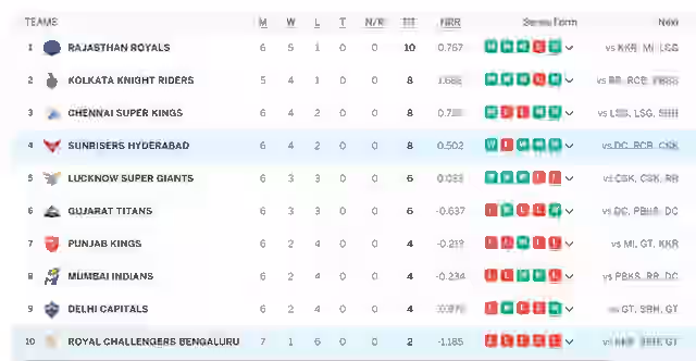Image for IPL Points Table 2024 Updated [April 16], Most Runs, Most Wickets by a player after RCB vs SRH| Full IPL 2024 Points Table