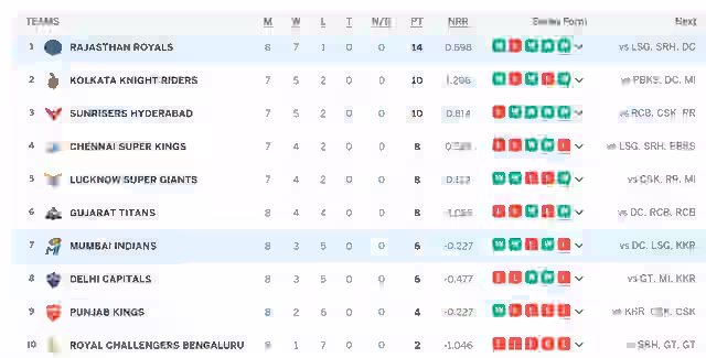 Image for IPL Points Table 2024 Updated [April 23], Rajasthan Royals at TOP, Most Runs, Most Wickets by a player after RR vs MI