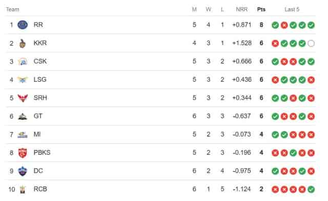 Image for IPL Points Table 2024 Updated [April 14] after Rajasthan Royals defeated Punjab Kings