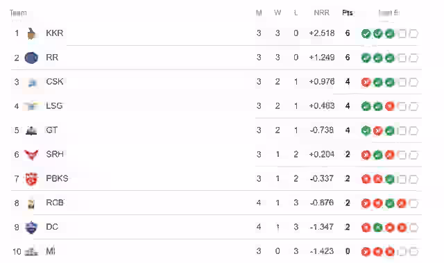 Image for Latest IPL Points Table 2024 Updated (April 4), Highest Run Getters, Highest Wicket Takers Updated List | IPL 2024