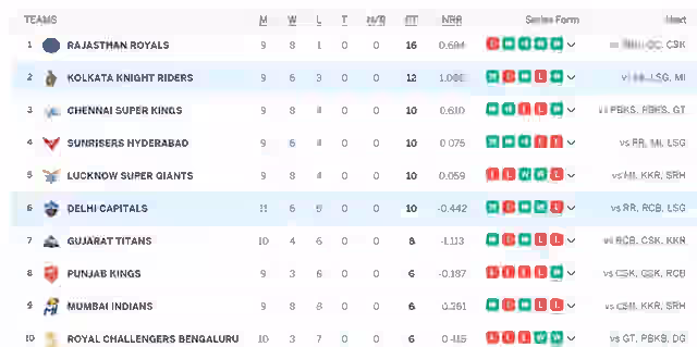 Image for IPL Points Table (Updated) On 30 April, KKR Defeat DC by 7 Wickets to solidify TOP 2 Place | KKR vs DC