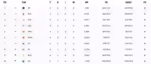 Image for IPL Points Table 2024 Updated [April 7], Most Runs, Most Wickets by a player after MI vs DC| IPL 2024 Points Table