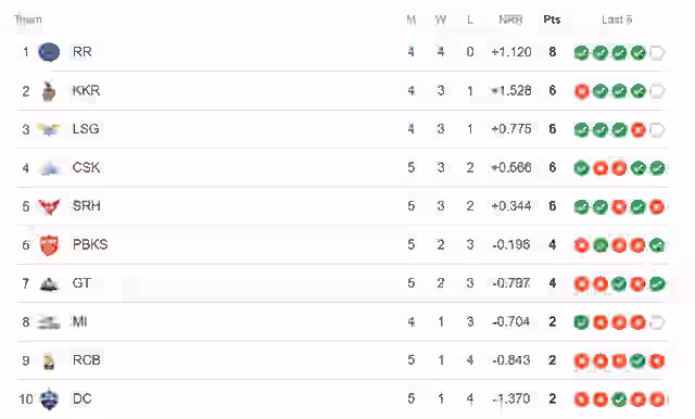 Image for IPL Points Table 2024 Updated [April 10], Most Runs, Most Wickets by a player after PBKS vs SRH | IPL 2024 Points Table