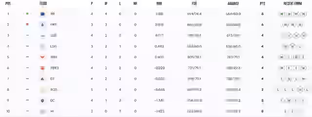 Image for Latest IPL Points Table 2024 Updated (April 7) after RR vs RCB, Most 100s, Most 50s Updated List | IPL 2024