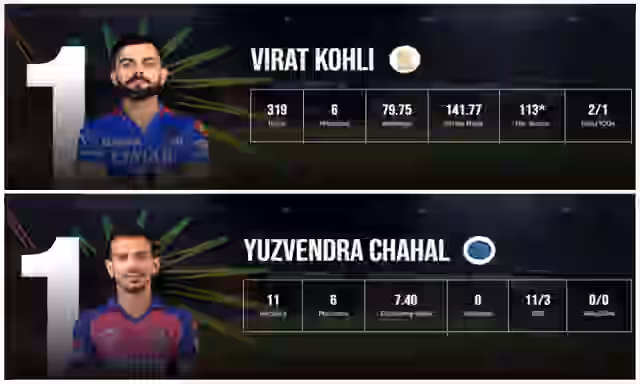 Image for TATA IPL 2024 Orange Cap, Purple Cap Full List | Rohit Sharma Enters Top-4 After a Century | TATA IPL Most Runs and Most Wickets Updated After MI vs CSK