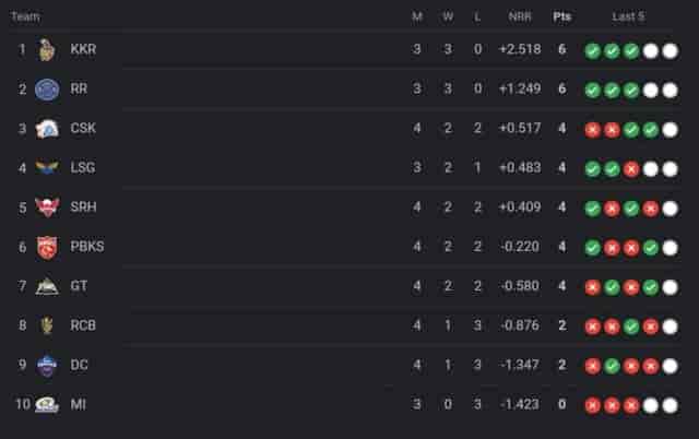 Image for TATA IPL Points Table 2024, SRH Defeated CSK by 6 Wickets| IPL 2024 Rankings Latest Updated After SRH vs CSK