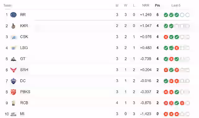Image for TATA IPL Points Table Latest Updated April 3 | IPL 2024 Points Table after RCB vs LSG | Indian Premier League