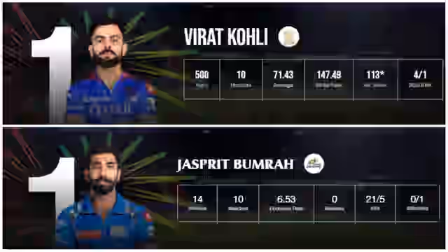 Image for IPL 2024 Orange Cap, Purple Cap Updated After MI vs LSG | Full Updated Lists of Players with most runs and most wickets TATA IPL 2024