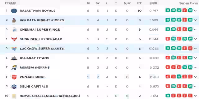 Image for IPL Points Table 2024 (Updated), Orange Cap, Purple Cap Full Lists After KKR vs LSG