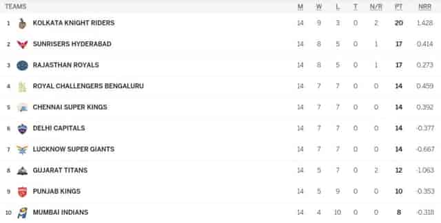 Image for IPL Points Table (Updated) After RR vs KKR On 20th MAY, RR vs RCB Confirmed in the Eliminators of TATA IPL 2024