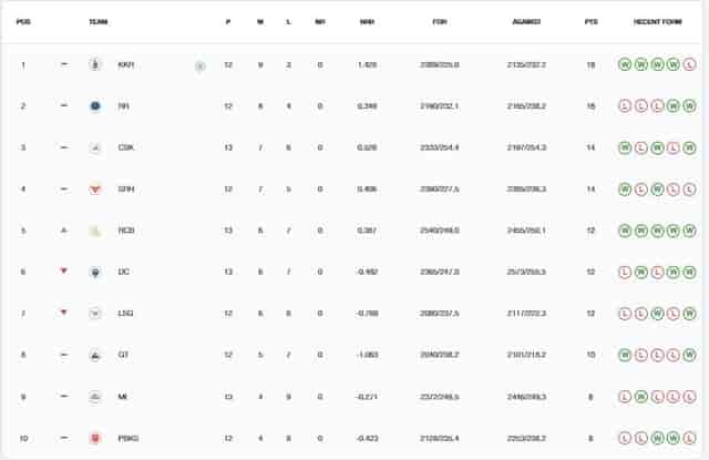 Image for IPL Points Table (Updated) On 13th MAY after RCB vs DC, RCB's HOPES for Qualification are still alive | Royal Challengers Bangalore DEFEATED Delhi Capitals by 47 runs